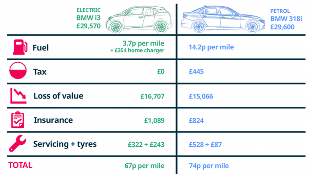 cost of running an electric vehicle